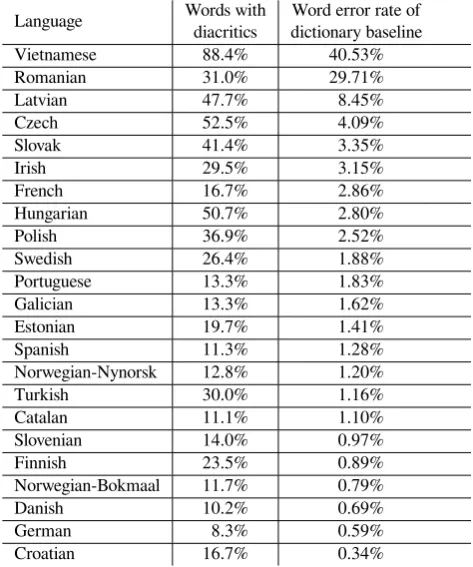 Table 1: Analysis of percentage of words with diacritics andthe word error rate of a dictionary baseline