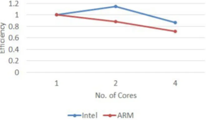 Figure 3: Comparisons of Transactions/s and Transaction/s/watt for Intel x86 and ARM Cortex- Cortex-A9 on multiple cores using the MySQL server OLTP benchmark