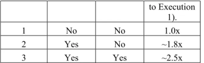 Table 3: Three different executions of HPL benchmarks based on BLAS and HPL software optimizations.