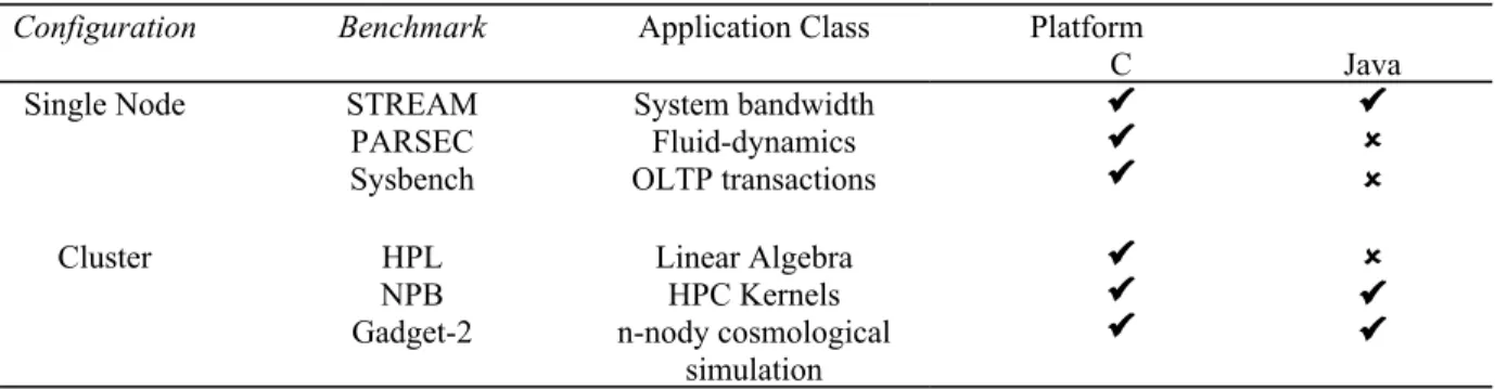 Table 1: Summary of evaluation benchmarks used for each platform