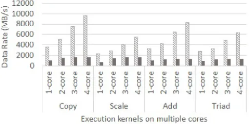 Figure 2: STREAM benchmark evaluations on an ARM Cortex-A9 and an Intel Xeon x86 server