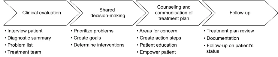 Figure 1 Framework for treatment plan development and communication.