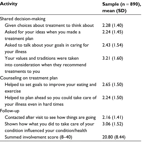 Table 3 Significant one-way ANOVA results between subject characteristics and summed patient involvement score