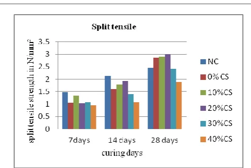 Fig -4: Average split tensile strength for various proportions 