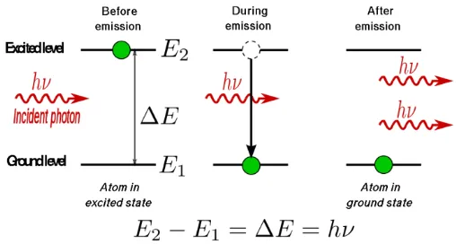 Fig .1 – LASER GENERATION PRINCIPLE 