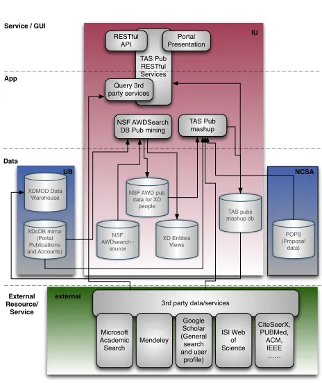 Figure 1: The Architecture of the Framework