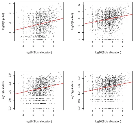 Figure 4: Impact metrics for top FOS sorted by h-index (based on currently available data as of Jan 2014)