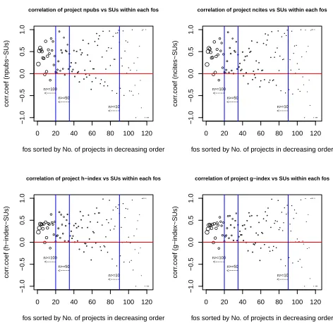 Figure 11: Impact Metrics (number of publications,number of citations, h-index, g-index) vs SUs forFOS (avg by project)