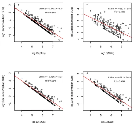 Figure 14: Four diﬀerent measures of scientiﬁc im-pact per SU allocated. Note that the Y-axis givesscientiﬁc impact scaled by SU allocation