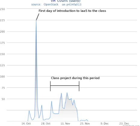 Figure 2: IaaS Usage data for the Distributed Sys-tem class at Indiana University*