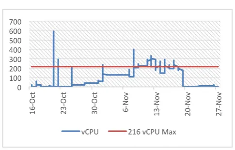 Figure 4: Timeline for VM walltime