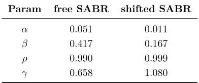Figure 4: Plot of the free-boundary normal implied volatilities (bps) from Table 1.