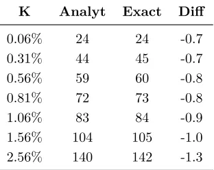 Table 4: Setups for the free-boundary SABR model.