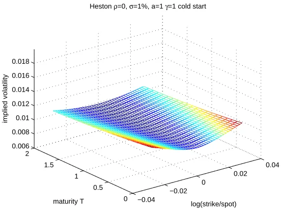 Figure 1: Implied volatility surface for a cold-start (z0 = 1) Heston model.