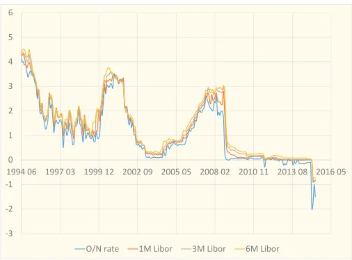 Figure 1: Swiss Franc interest rates.