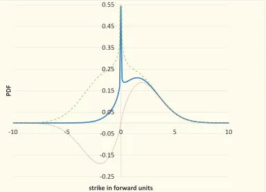 Figure 2: The blue solid line represents the free PDF, the red dotted line depicts theabsorbing density expression sign(f) pA(t, |f|), while the green dashed line givesthe symmetrical reﬂecting solution.