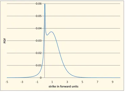 Figure 3: SABR model PDF for T = 3Y , β = 0.25.