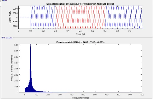 Fig-9: FFT analysis of phase A current signal of transformer primary side when phase to phase winding fault occurs at transformer primary side 