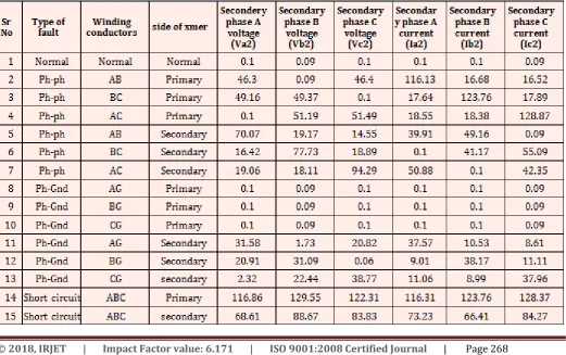 Table-5: FFT Analysis on primary side of transformer 