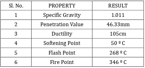 Table-3: Tabulation for bitumen properties 