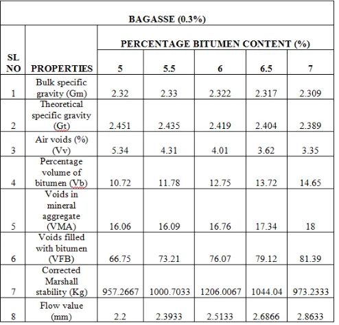 TABLE-7: Properties of Stone Mastic Asphalt (Bagasse) 
