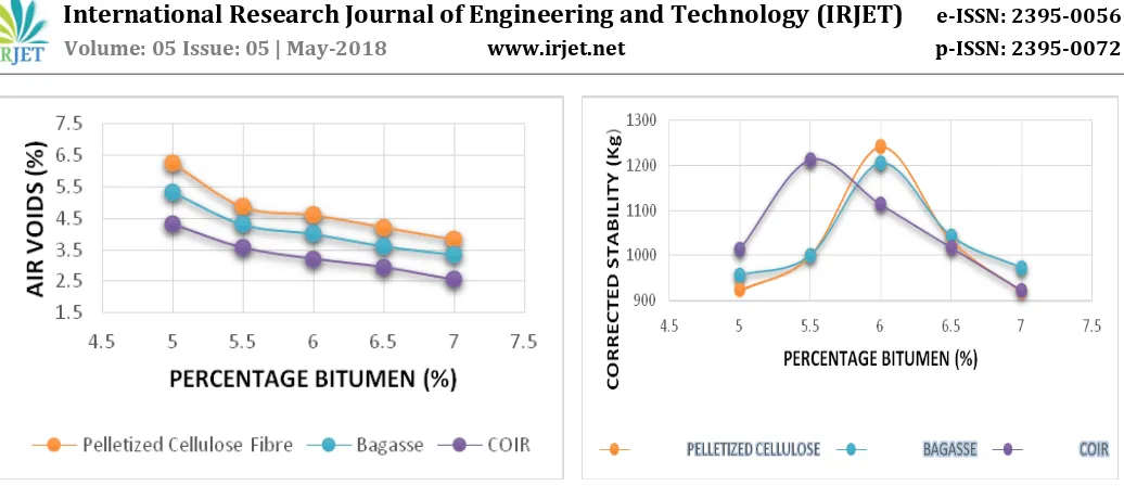 Fig-4: Percentage bitumen Vs Corrected stability [4] 