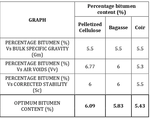 TABLE-9: Tabulation for Optimum Bitumen Content 