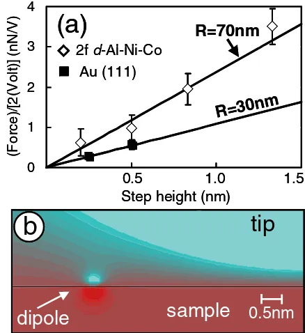 FIG. 3.Forceforce bends the tip towards the surface. This attraction is used tocalculate the tip radius (inset), from the slope ofyieldingandcurrent-distancecurvesmeasuredonAu(111) at a tip bias of �3 V