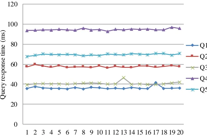 Fig. 10 Queries’ average running time of Jena and our system. 