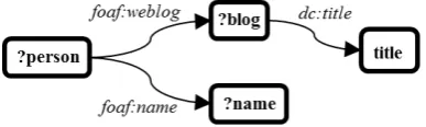 Table 1. Example ofSubject  RDF data triples Predicate Object 