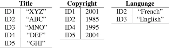 Fig. 2 Vertical partitioning approach example (three predicates represented by three tables) 