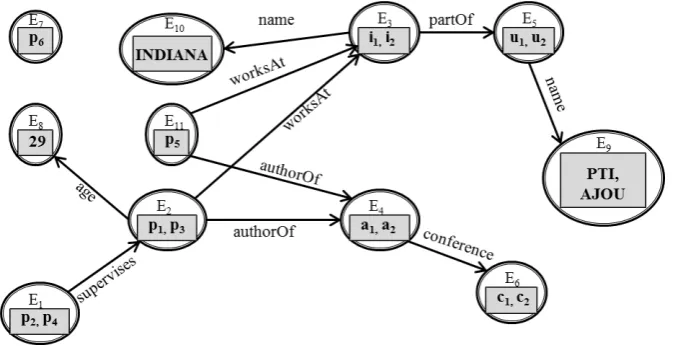 Fig. 3 An example of the structure index graph 