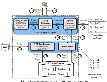 Fig. 4 System architecture for full query processing 