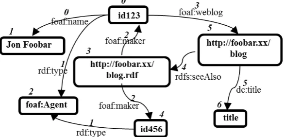 Table 3, 4 show the illustration of predicategraph depicted in Figure 5. In the Figure 5, numbers with green colour represent index number for vertex collection, and numbers with blue colour represent index number for predicate  and pre_obj collections, re