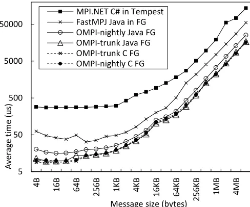 Fig. 1  Pseudo code for allreduce benchmark 
