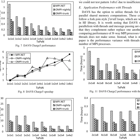 Fig. 11  DAVS Charge2 performance with threads 