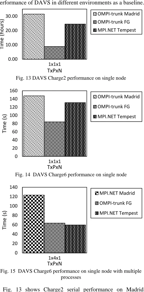 Fig. 15  DAVS Charge6 performance on single node with multiple processes 