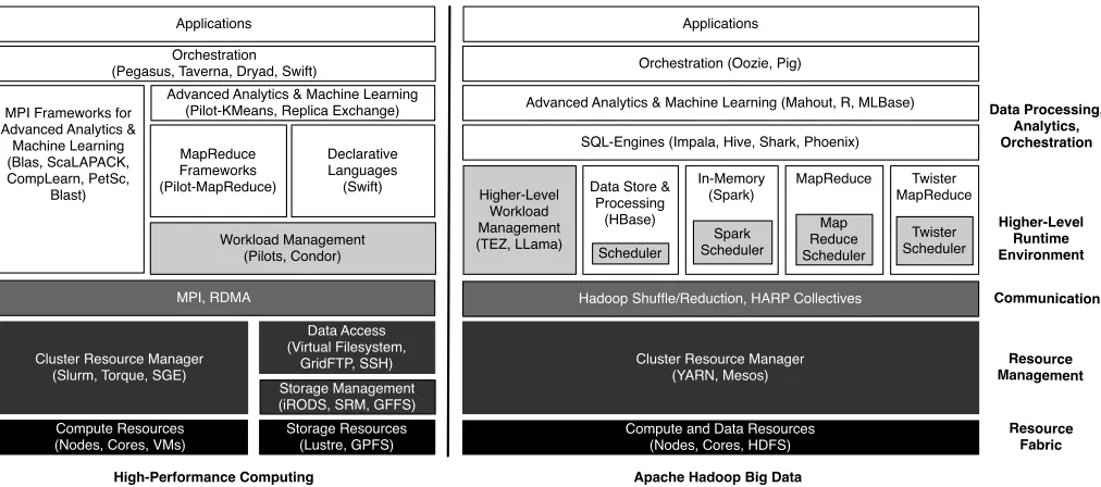 Fig. 1.HPC and ABDS architecture and abstractions: The HPC approach historically separated data and compute; ABDS co-locates compute and data.The YARN resource manager heavily utilizes multi-level, data-aware scheduling and supports a vibrant Hadoop-based 