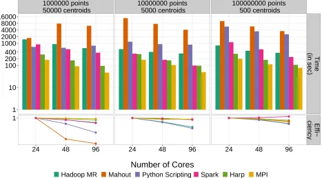 Fig. 2.Runtime of different K-Means Implementations: While MPI clearly outperforms the Hadoop-based implementations, the performance of K-Meanscan signiﬁcantly be improved by using hybrid approaches, such as Spark and HARP