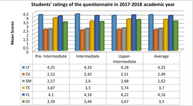 Figure 3. Means of the students’ ratings for the blended learning aspects in the 2017-2018 academic year with  respect to their English language levels 