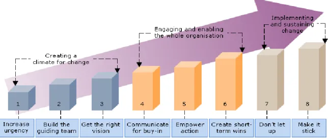 Figure 2. Leading change by Kotter (2012) 
