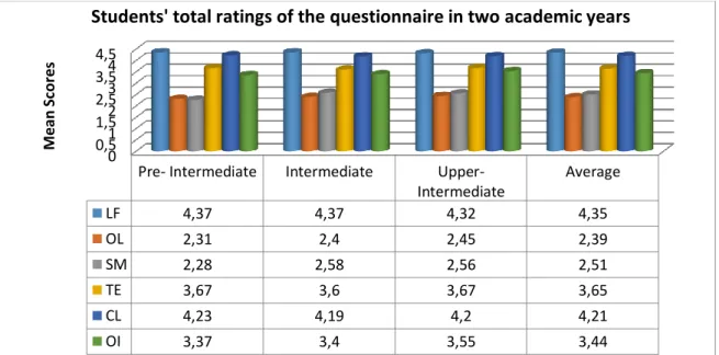 Figure 1. Means of the students’ ratings for the blended learning aspects across the 2016-2017 and 2017-2018  academic years with respect to their English language levels