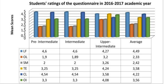Figure 2. Means of the students’ ratings for the blended learning aspects in the 2016-2017 academic year with  respect to their English language levels 