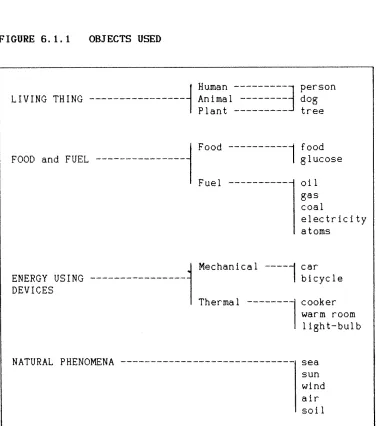 FIGURE 6.1.1 �OBJECTS USED 