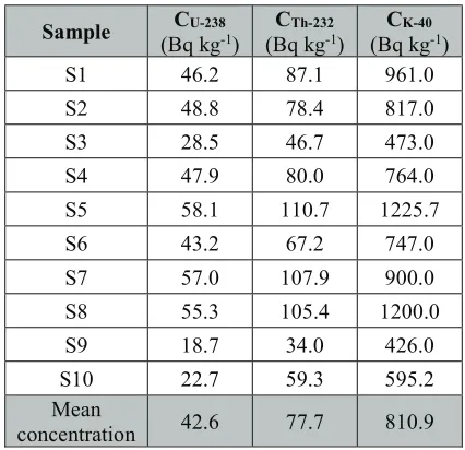 Table 1: Radioactivity concentration of 238U, 232Th and 40K. 