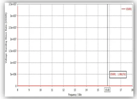 Table -6:  Return Loss at Different -2 Frequencies  