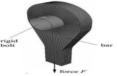 Figure-2 Variable loading acting on counterweight bar. 