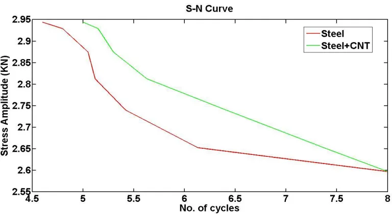 Figure-7 Comparison of S-N plot of (Steel) and (Steel reinforced with CNT) model   