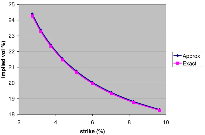 Figure 1: Comparison of the implied vols for 10Y10Y European swaption (Generalized 2F BK model).