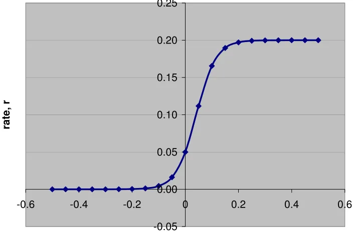 Figure 2: Rate as function of underlying, r = f(x).